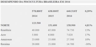 Veja o desempenho da piscicultura brasileira em 2016